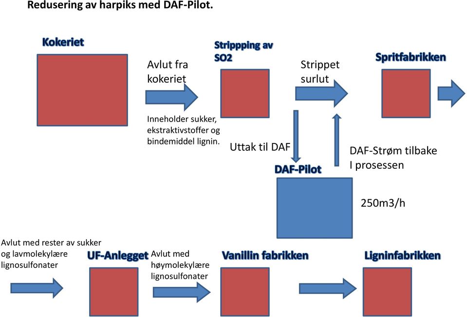 ekstraktivstoffer og bindemiddel lignin.