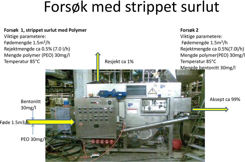 0 l/h) Mengde polymer (PEO) 30mg/l Temperatur 85 C Resjekt ca 1% Forsøk 2 Viktige parametere: