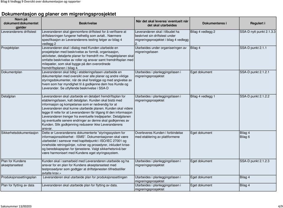 . Nærmere spesifikasjon av Leverandørens testing følger av bilag 4 vedlegg 2 Når det skal leveres/ eventuelt når det skal utarbeides Leverandøren skal i tilbudet ha beskrivet sin driftstest under i