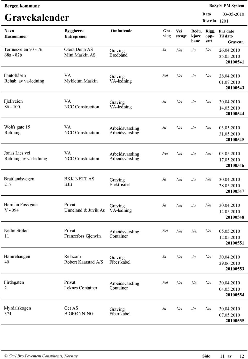 05.2010 20100545 Jonas Lies vei Relining av va-ledning VA Arbeidsvarsling Nei Nei Ja Nei 03.05.2010 NCC Construction Arbeidsvarsling 17.05.2010 20100546 Brattlandsvegen BKK NETT AS Ja Nei Ja Nei 30.