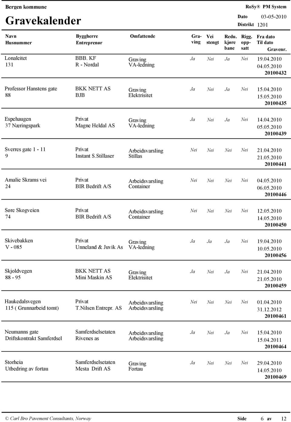 05.2010 24 BIR Bedrift A/S Container 06.05.2010 20100446 Søre Skogveien Privat Arbeidsvarsling Nei Nei Nei Nei 12.05.2010 74 BIR Bedrift A/S Container 20100450 Skivebakken V - 085 Privat Ja Ja Ja Nei 19.