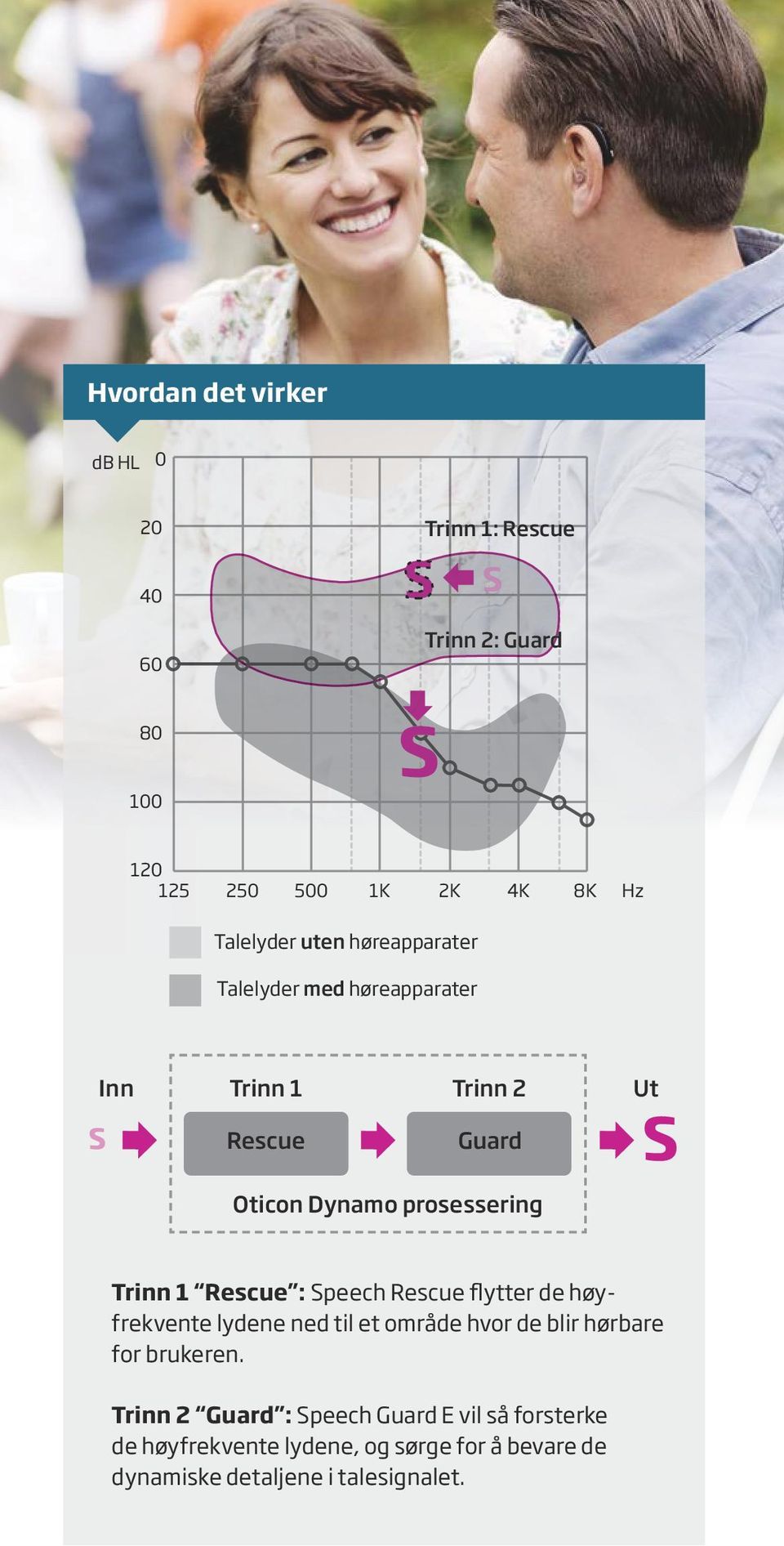 Dynamo prosessering Trinn 1 Rescue : Speech Rescue flytter de høyfrekvente lydene ned til et område hvor de blir hørbare for