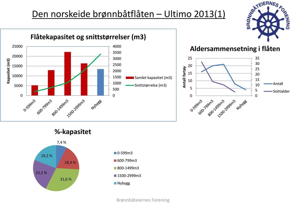 Snittstørrelse (m3) Antall fartøy Aldersammensetning i flåten 25 20 15 10 5 0 35 30 25 20 15 10 5 0