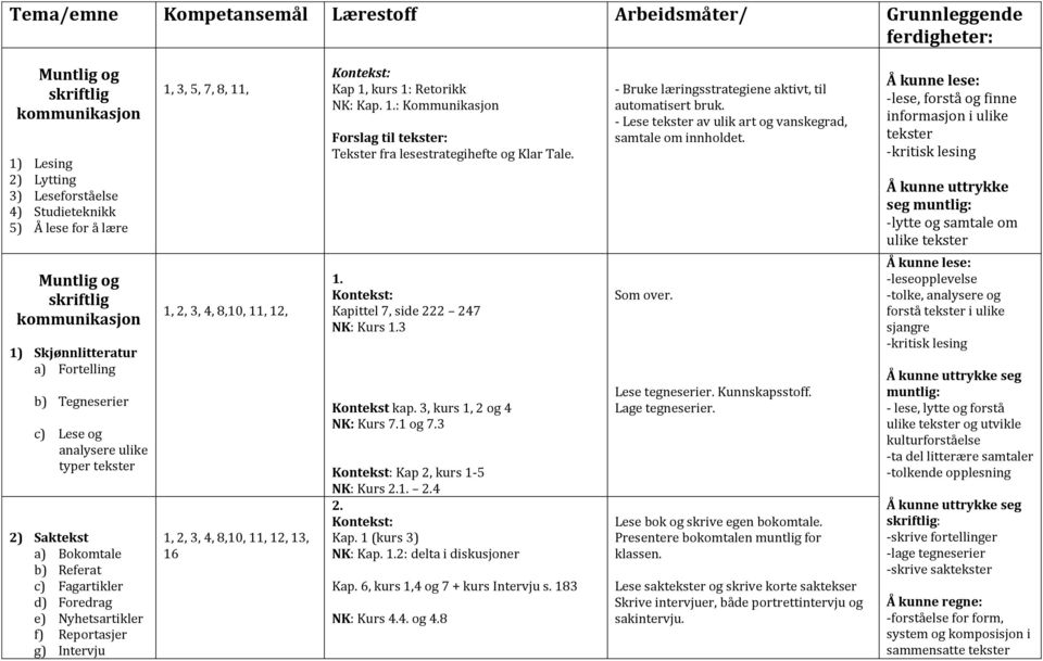 Reportasjer g) Intervju 1, 3, 5, 7, 8, 11, 1, 2, 3, 4, 8,10, 11, 12, 1, 2, 3, 4, 8,10, 11, 12, 13, 16 Kontekst: Kap 1, kurs 1: Retorikk NK: Kap. 1.: Kommunikasjon Forslag til tekster: Tekster fra lesestrategihefte og Klar Tale.