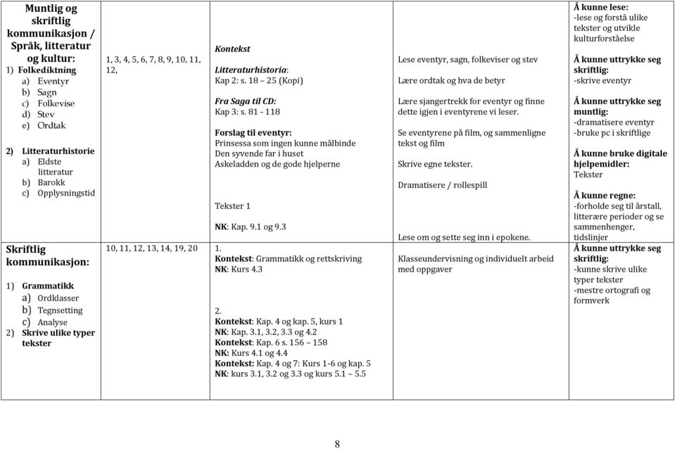 18 25 (Kopi) Fra Saga til CD: Kap 3: s. 81-118 Forslag til eventyr: Prinsessa som ingen kunne målbinde Den syvende far i huset Askeladden og de gode hjelperne Tekster 1 NK: Kap. 9.1 og 9.