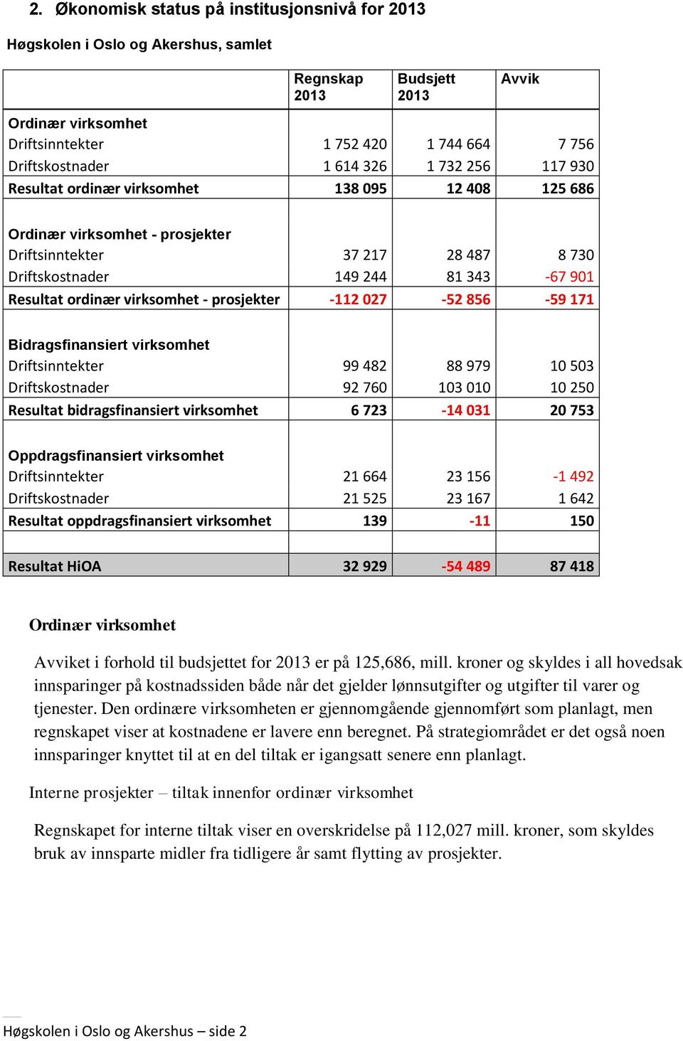 virksomhet 99 482 88 979 10 503 92 760 103 010 10 250 Resultat bidragsfinansiert virksomhet 6 723-14 031 20 753 Oppdragsfinansiert virksomhet 21 664 23 156-1 492 21 525 23 167 1 642 Resultat