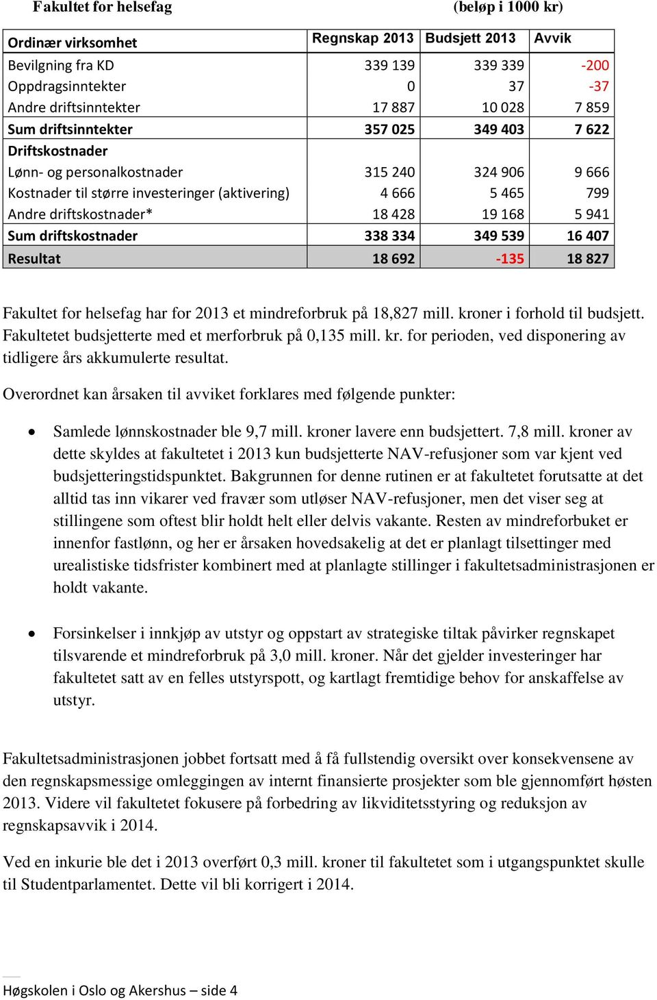 334 349 539 16 407 Resultat 18 692-135 18 827 Fakultet for helsefag har for 2013 et mindreforbruk på 18,827 mill. kroner i forhold til budsjett.