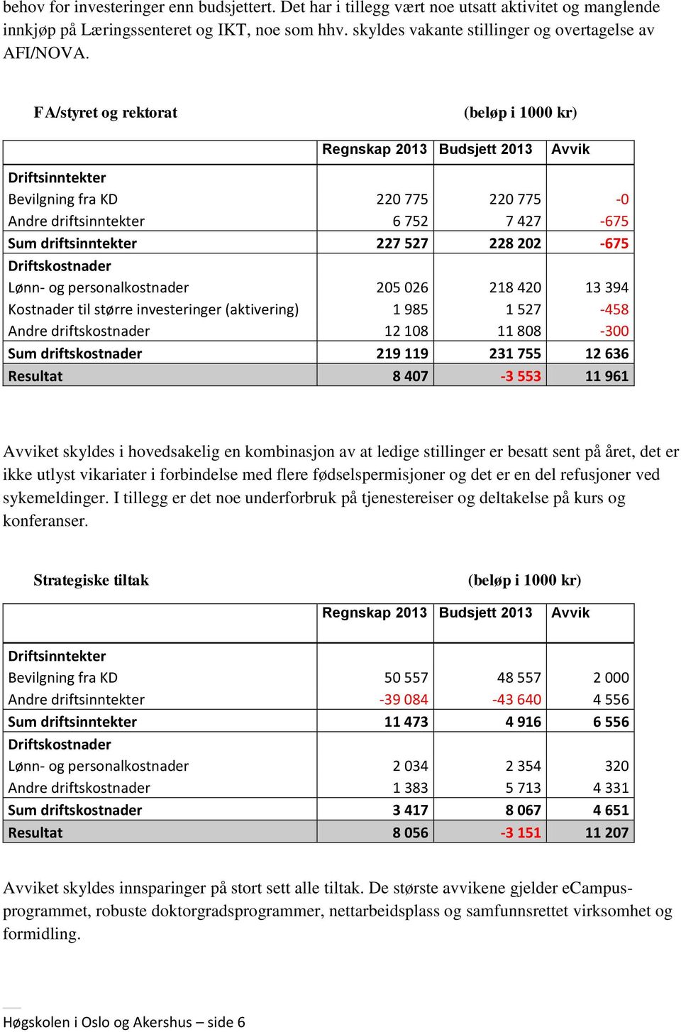 218 420 13 394 Kostnader til større investeringer (aktivering) 1 985 1 527-458 Andre driftskostnader 12 108 11 808-300 Sum driftskostnader 219 119 231 755 12 636 Resultat 8 407-3 553 11 961 et