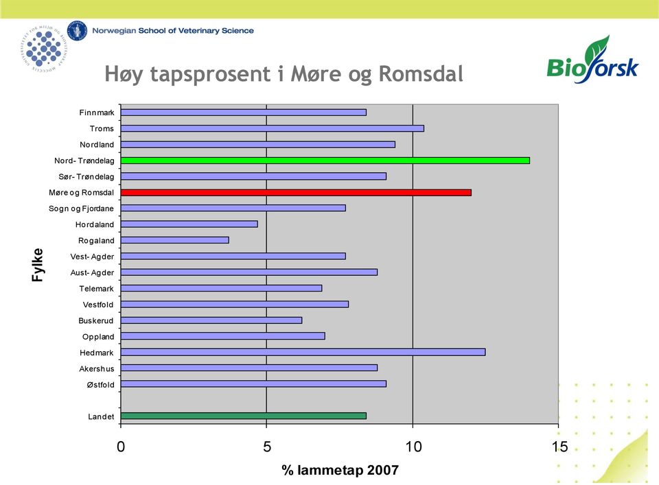 Hordaland Rogaland Vest- Agder Aust- Agder Telemark Vestfold