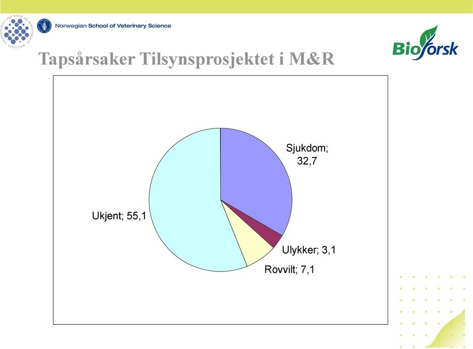 M&R Sjukdom; 32,7