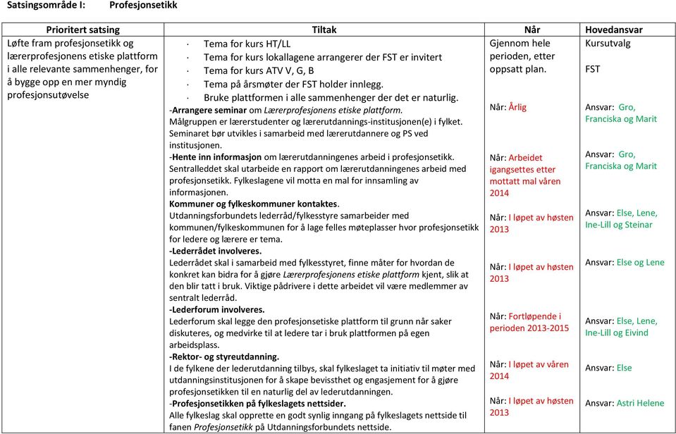 profesjonsutøvelse Bruke plattformen i alle sammenhenger der det er naturlig. -Arrangere seminar om Lærerprofesjonens etiske plattform.