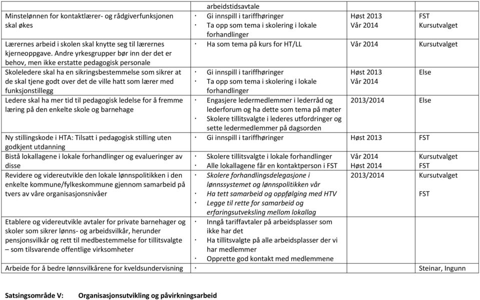 funksjonstillegg Ledere skal ha mer tid til pedagogisk ledelse for å fremme læring på den enkelte skole og barnehage arbeidstidsavtale Gi innspill i tariffhøringer Høst 2013 Ta opp som tema i