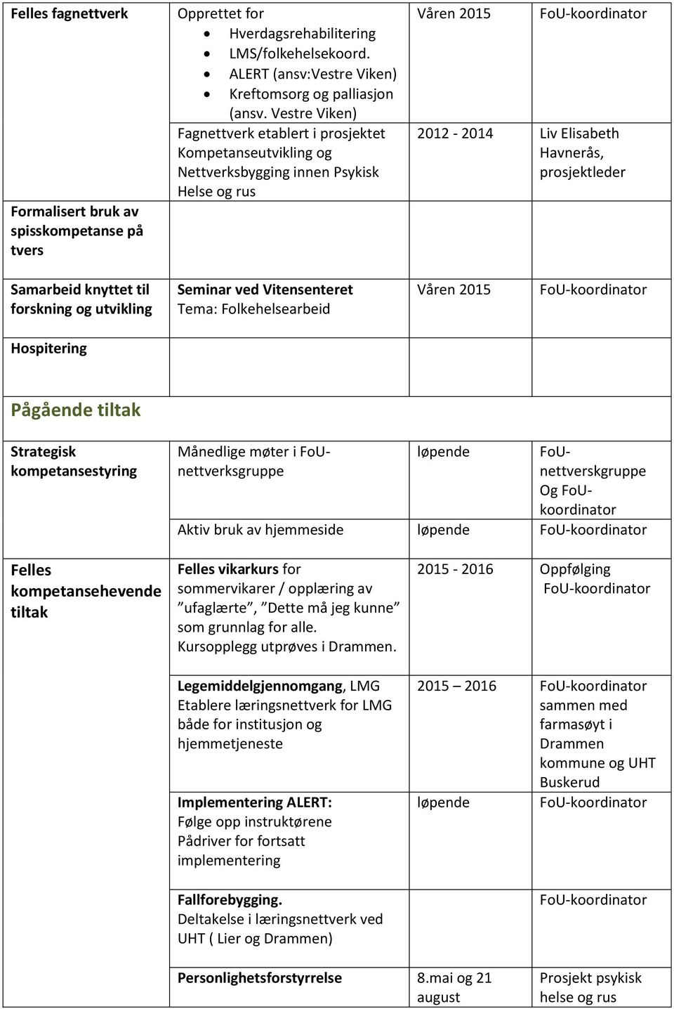 utvikling Seminar ved Vitensenteret Tema: Folkehelsearbeid Hospitering Pågående tiltak Strategisk kompetansestyring Månedlige møter i FoUnettverksgruppe løpende FoUnettverskgruppe Og FoUkoordinator