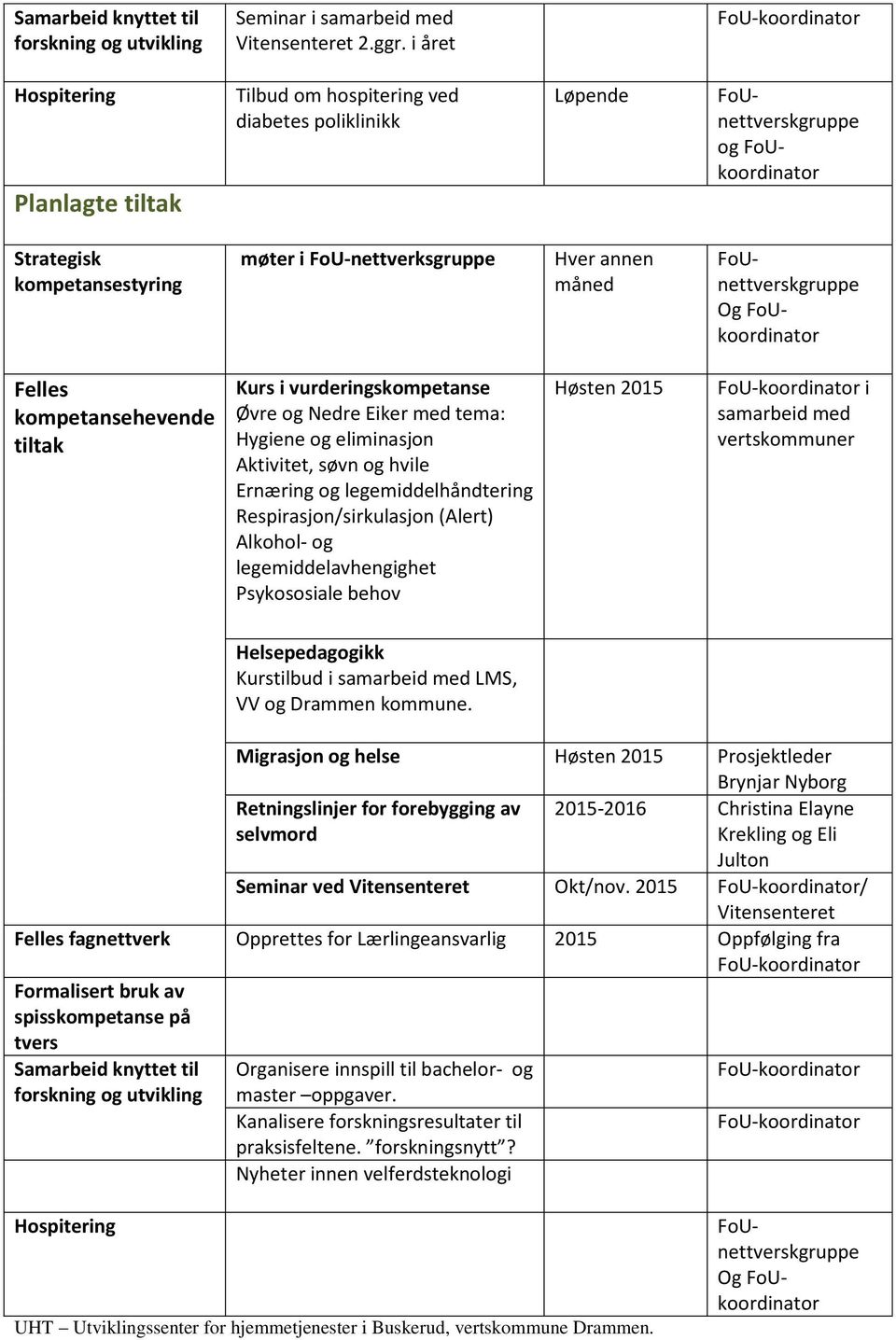 måned FoUnettverskgruppe Og FoUkoordinator Felles kompetansehevende tiltak Kurs i vurderingskompetanse Øvre og Nedre Eiker med tema: Hygiene og eliminasjon Aktivitet, søvn og hvile Ernæring og