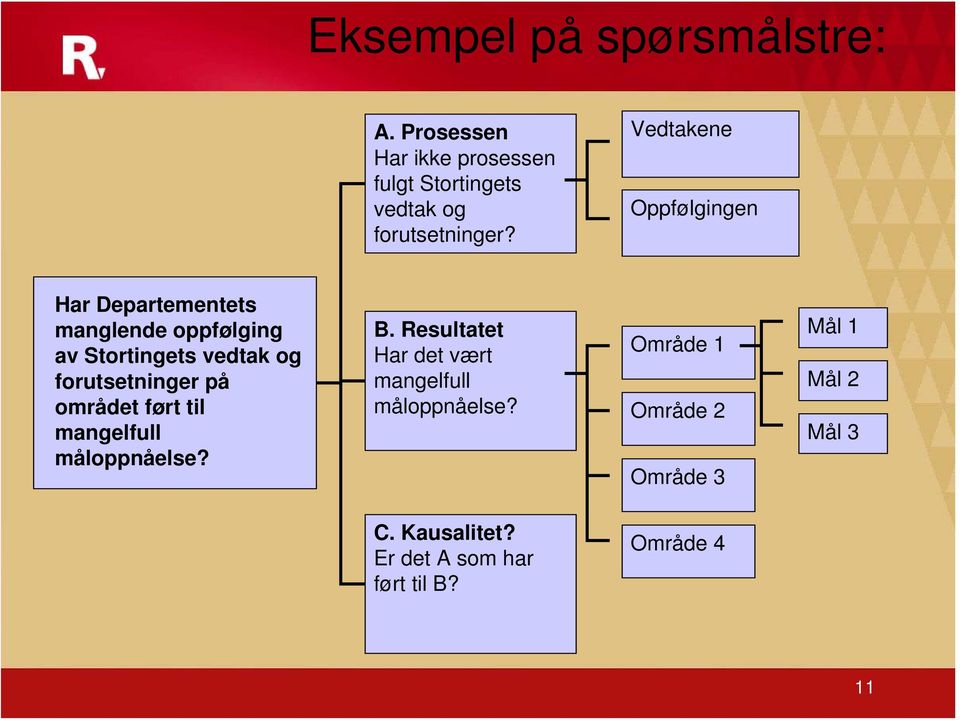 forutsetninger på området ført til mangelfull måloppnåelse? B.