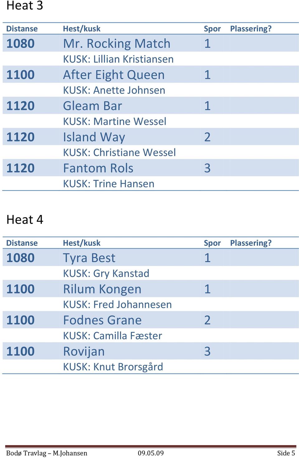 Wessel 1120 Island Way 2 KUSK: Christiane Wessel 1120 Fantom Rols 3 KUSK: Trine Hansen Heat 4 Distanse Hest/kusk Spor