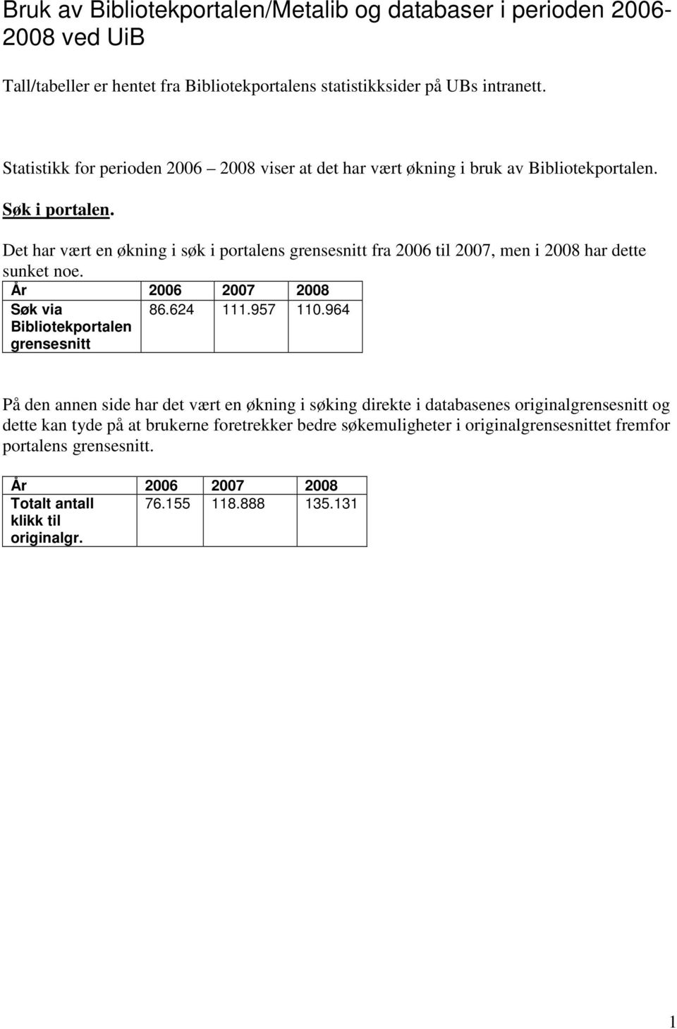 Det har vært en økning i søk i portalens grensesnitt fra 2006 til 2007, men i 2008 har dette sunket noe. År 2006 2007 2008 Søk via Bibliotekportalen grensesnitt 86.624 111.957 110.