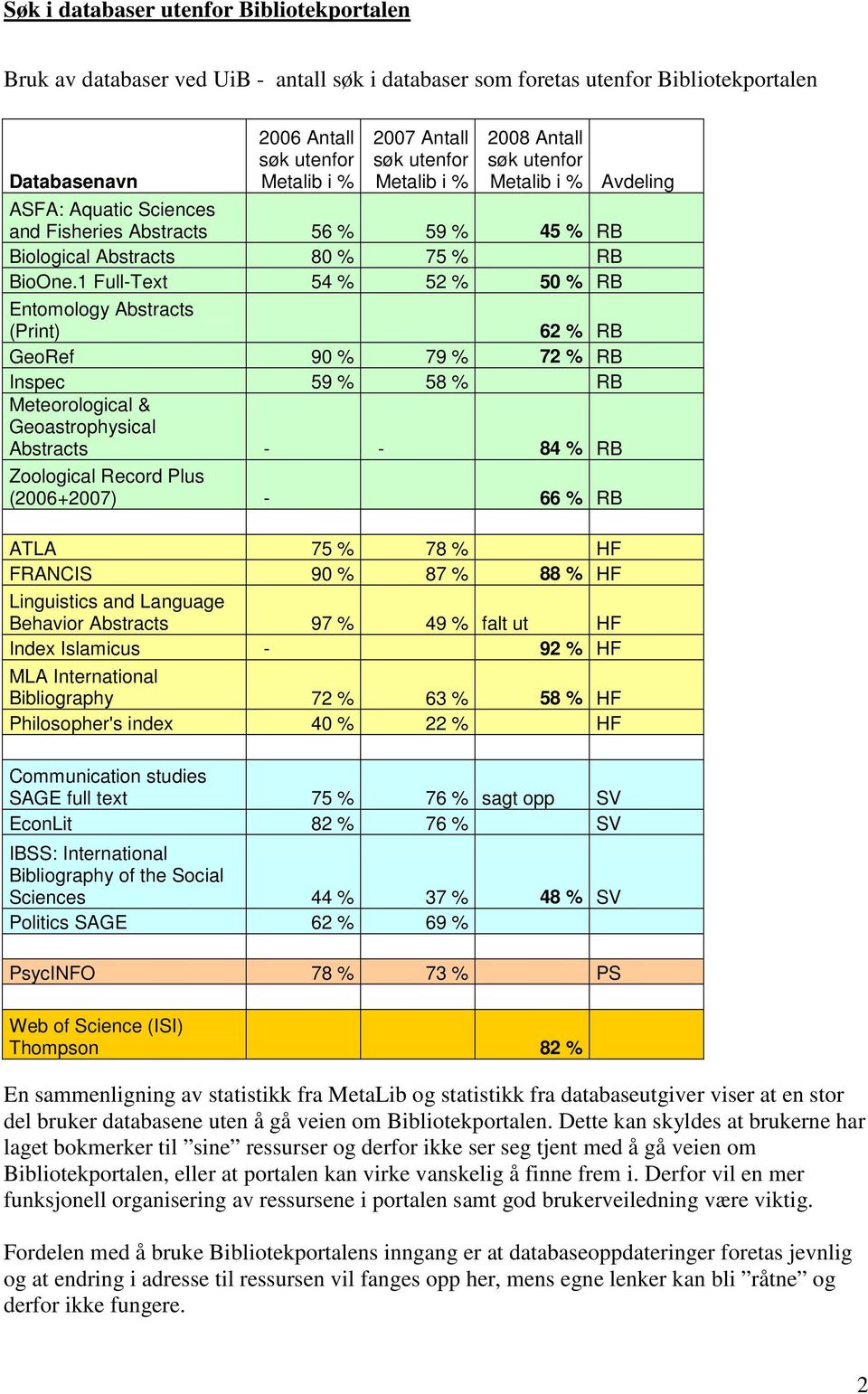 1 Full-Text 54 % 52 % 50 % RB Entomology Abstracts (Print) 62 % RB GeoRef 90 % 79 % 72 % RB Inspec 59 % 58 % RB Meteorological & Geoastrophysical Abstracts - - 84 % RB Zoological Record Plus