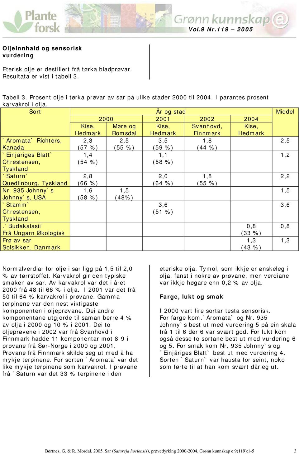 År og stad 2000 2001 2002 2004 Kise, Møre og Kise, Svanhovd, Kise, Hedmark Romsdal Hedmark Finnmark Hedmark Richters, 2,3 2,5 3,5 1,8 Kanada (57 %) (55 %) (59 %) (44 %) 1,4 1,1 Chrestensen, (54 %)