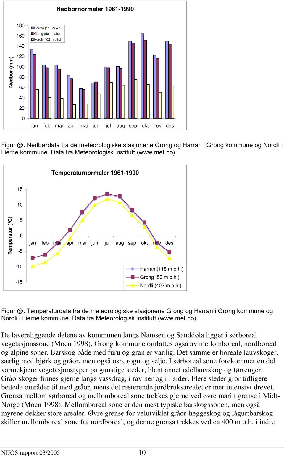 Temperaturnormaler 1961-1990 15 10 Temperatur ( C) 5 0-5 jan feb mar apr mai jun jul aug sep okt nov des -10-15 Harran (118 m o.h.) Grong (50 m o.h.) Nordli (402 m o.h.) Figur @.
