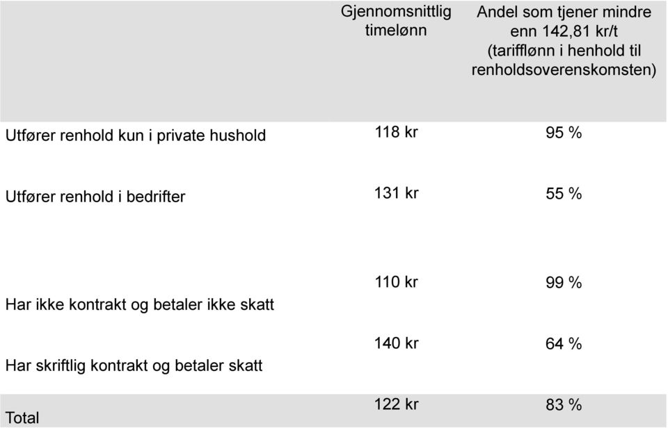 95 % Utfører renhold i bedrifter 131 kr 55 % Har ikke kontrakt og betaler ikke