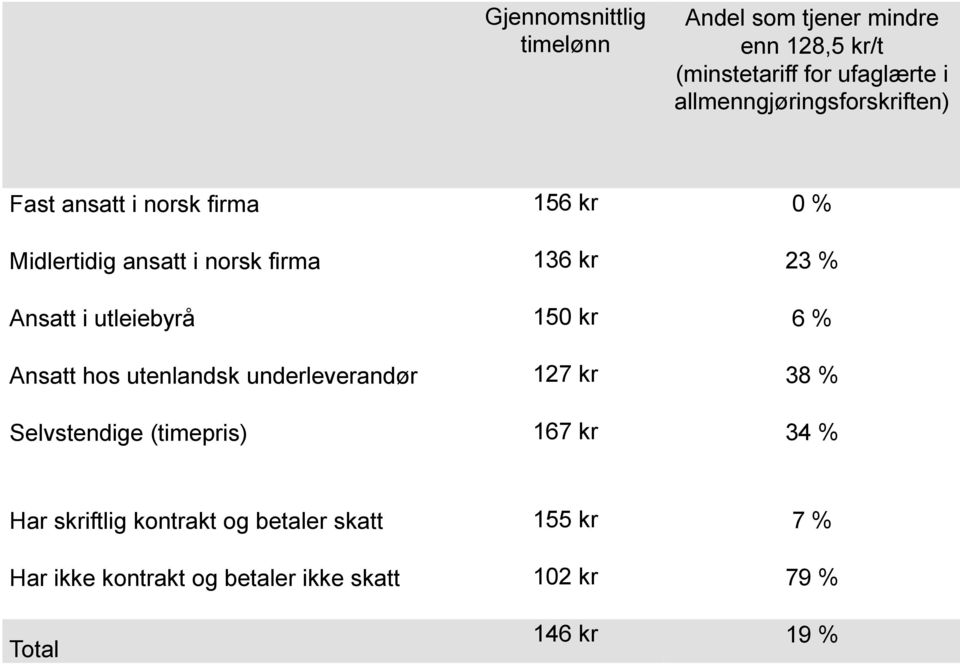 Ansatt i utleiebyrå 150 kr 6 % Ansatt hos utenlandsk underleverandør 127 kr 38 % Selvstendige (timepris) 167