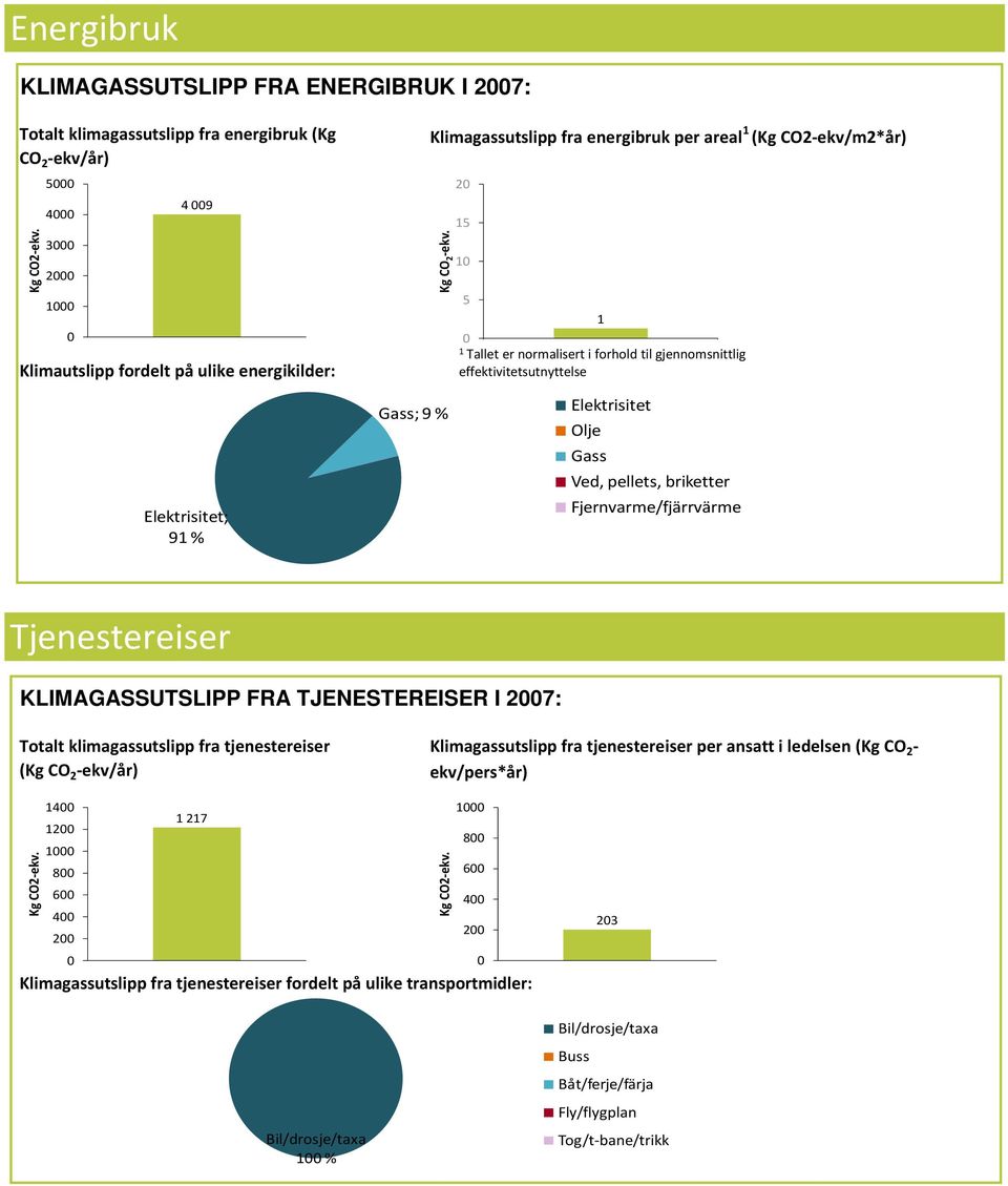 pellets, briketter Fjernvarme/fjärrvärme KLIMAGASSUTSLIPP FRA TJENESTEREISER I 27: Totalt klimagassutslipp fra tjenestereiser (Kg CO 2 -ekv/år) Klimagassutslipp fra tjenestereiser per