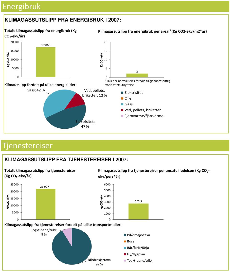 Ved, pellets, briketter Fjernvarme/fjärrvärme KLIMAGASSUTSLIPP FRA TJENESTEREISER I 27: Totalt klimagassutslipp fra tjenestereiser (Kg CO 2 -ekv/år) Klimagassutslipp fra tjenestereiser per ansatt