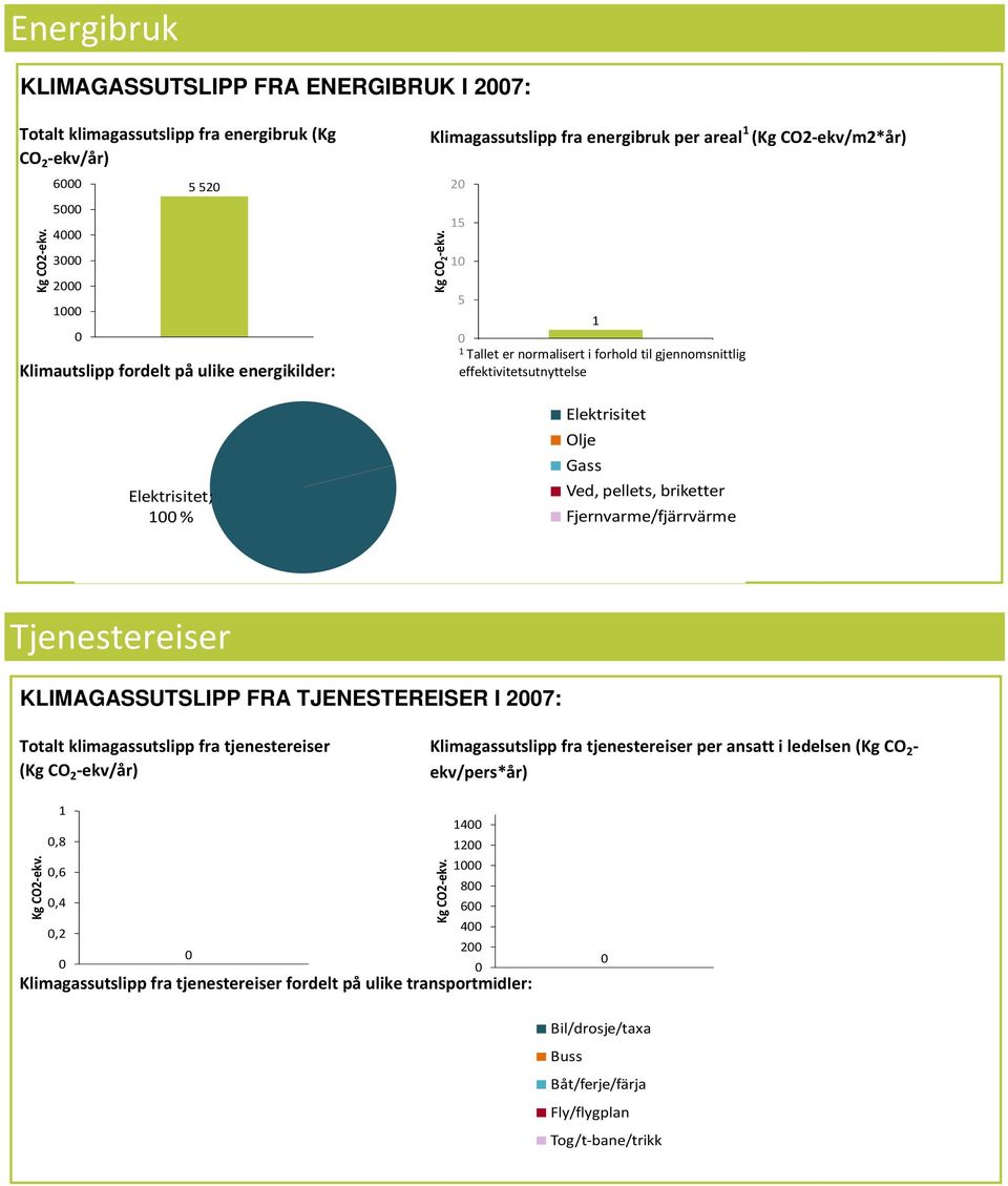 briketter Fjernvarme/fjärrvärme KLIMAGASSUTSLIPP FRA TJENESTEREISER I 27: Totalt klimagassutslipp fra tjenestereiser (Kg CO 2 -ekv/år) Klimagassutslipp fra tjenestereiser per ansatt i