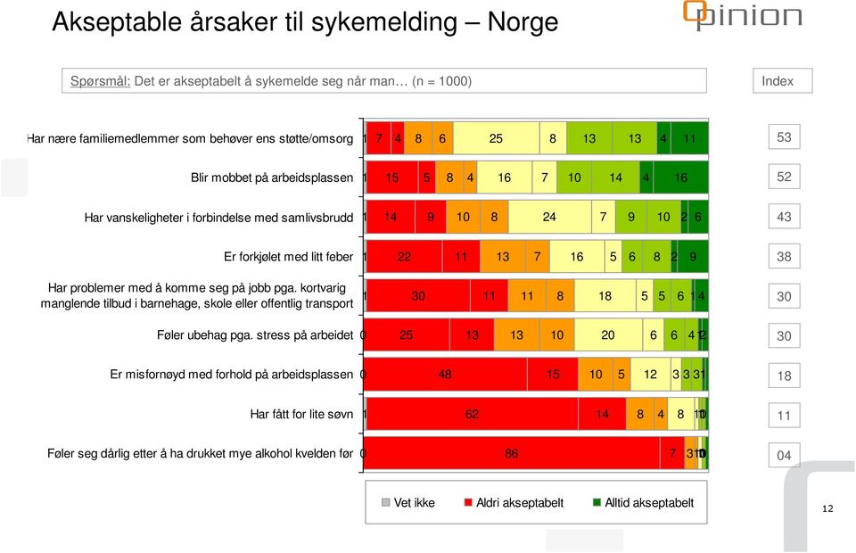 jobb pga. kortvarig manglende tilbud i barnehage, skole eller offentlig transport 1 0 1 1 0 Føler ubehag pga.