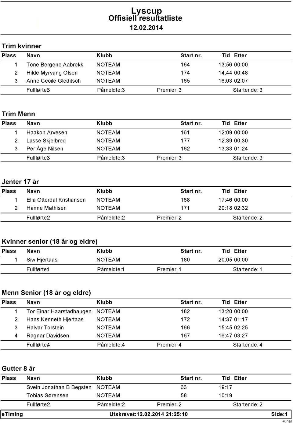 senior (18 år og eldre) 1 Siw Hjertaas NOTEAM 180 20:05 00:00 Menn Senior (18 år og eldre) 1 Tor Einar Haarstadhaugen NOTEAM 182 13:20 00:00 2 Hans Kenneth Hjertaas NOTEAM 172 14:37 01:17 3 Halvar