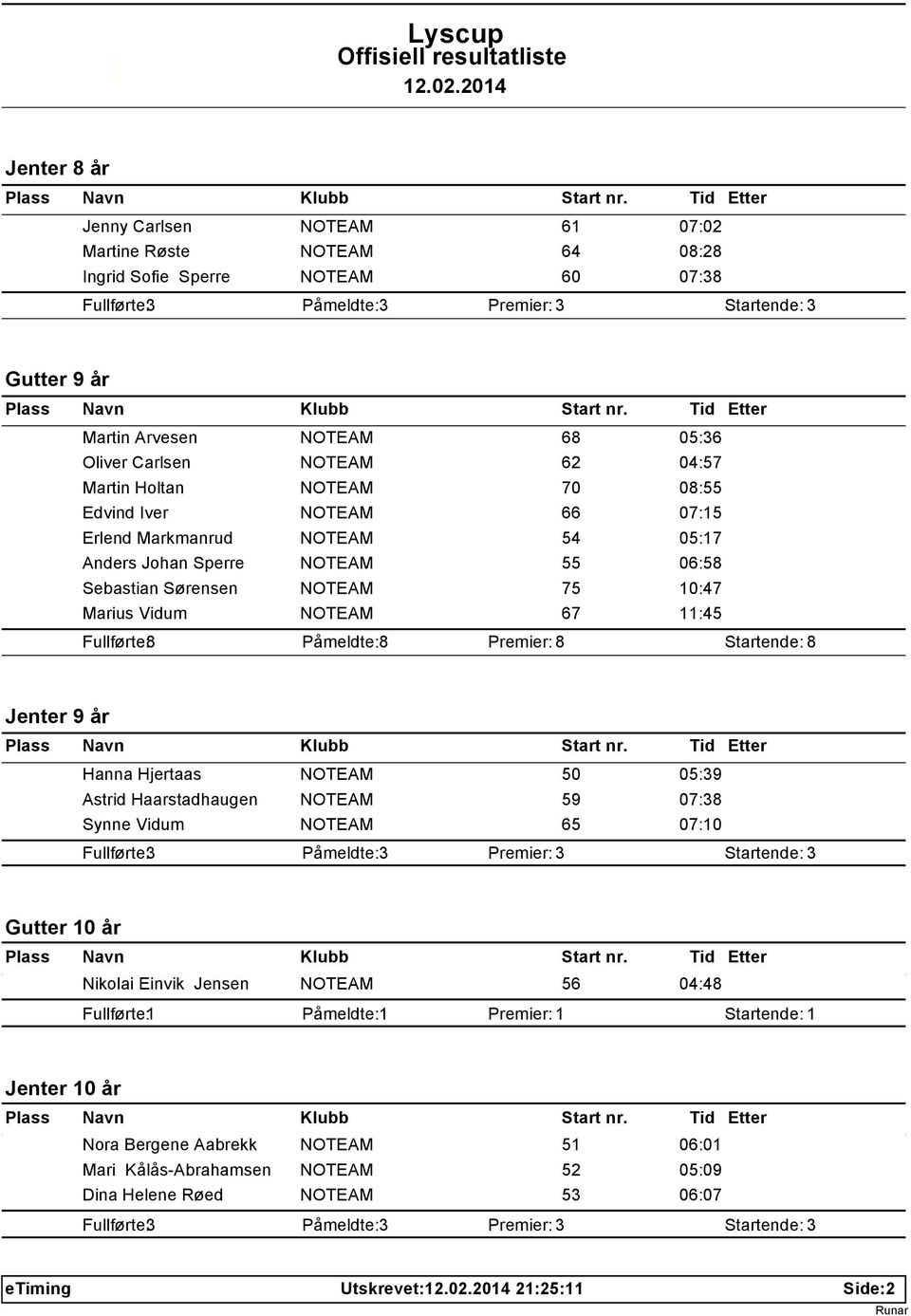 67 11:45 Fullførte: 8 Påmeldte: 8 Premier: 8 Startende: 8 Jenter 9 år Hanna Hjertaas NOTEAM 50 05:39 Astrid Haarstadhaugen NOTEAM 59 07:38 Synne Vidum NOTEAM 65 07:10 Gutter 10 år