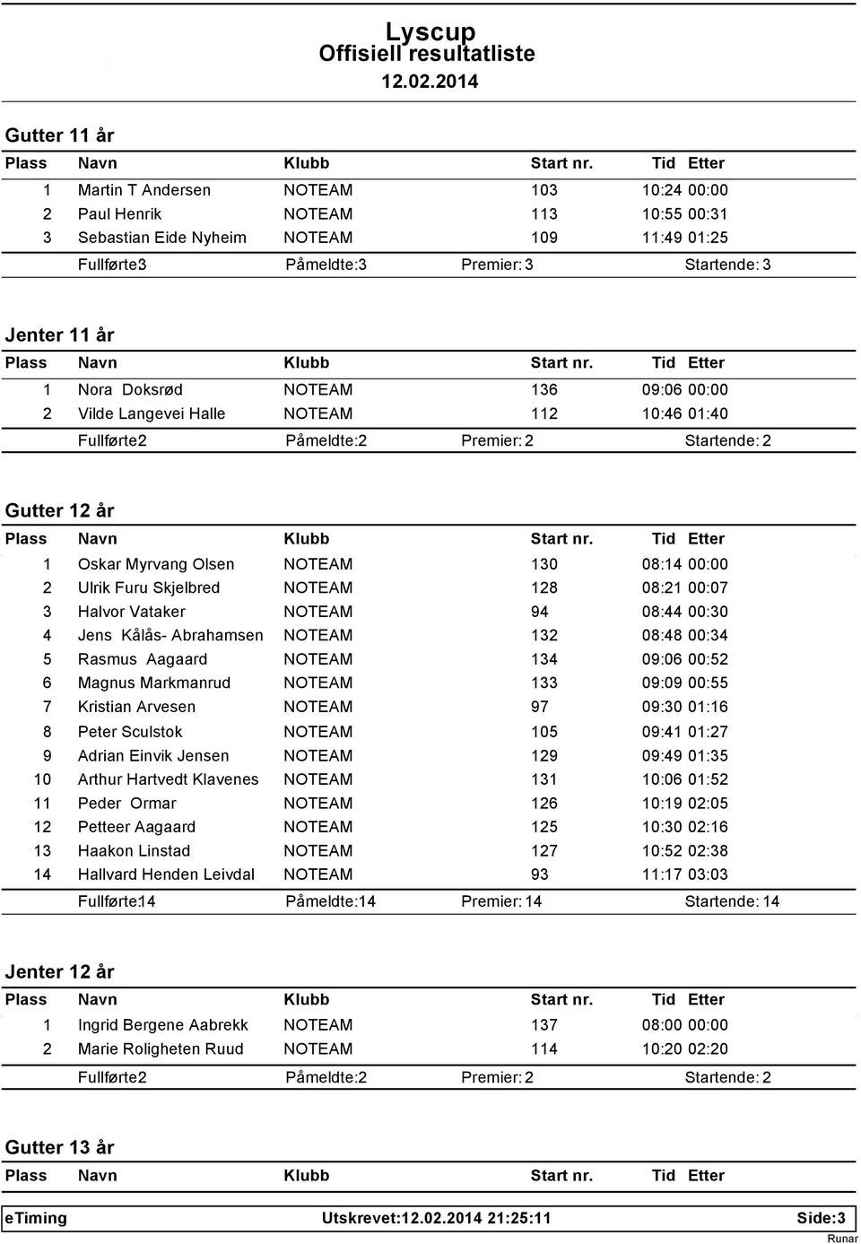 Abrahamsen NOTEAM 132 08:48 00:34 5 Rasmus Aagaard NOTEAM 134 09:06 00:52 6 Magnus Markmanrud NOTEAM 133 09:09 00:55 7 Kristian Arvesen NOTEAM 97 09:30 01:16 8 Peter Sculstok NOTEAM 105 09:41 01:27 9