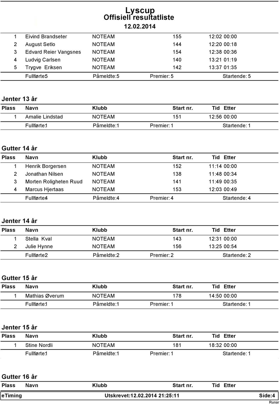 138 11:48 00:34 3 Morten Roligheten Ruud NOTEAM 141 11:49 00:35 4 Marcus Hjertaas NOTEAM 153 12:03 00:49 Fullførte: 4 Påmeldte: 4 Premier: 4 Startende: 4 Jenter 14 år 1 Stella Kval NOTEAM 143