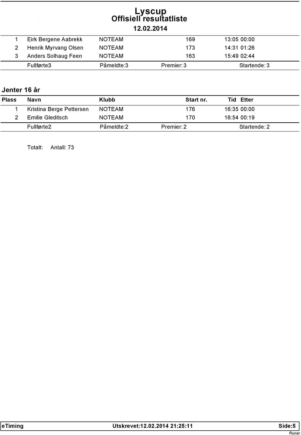 Jenter 16 år 1 Kristina Berge Pettersen NOTEAM 176 16:35 00:00 2 Emilie