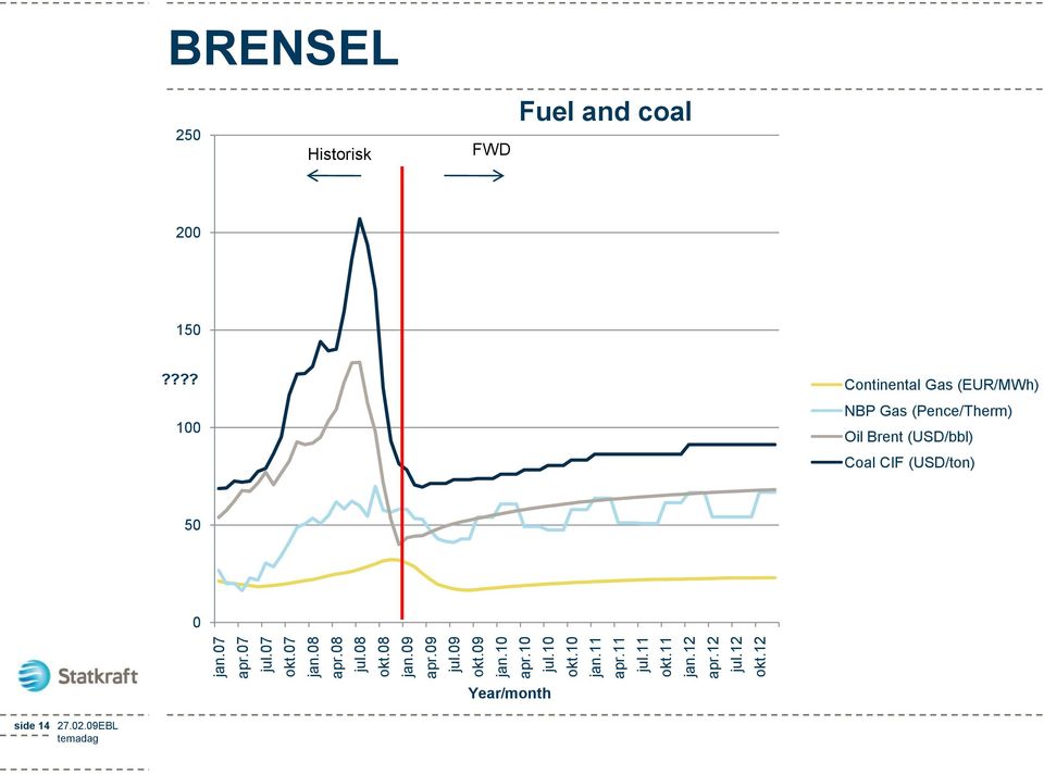 12 BRENSEL 250 Historisk FWD Fuel and coal 200 150?