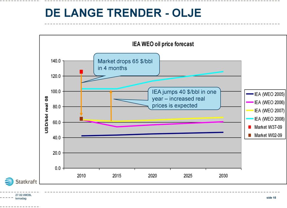 0 IEA jumps 40 $/bbl in one year increased real prices is expected IEA (WEO 2005)