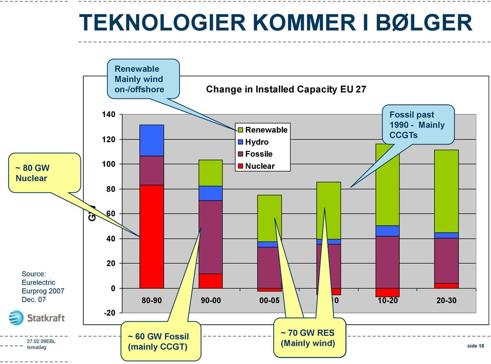 past 1990 - Mainly CCGTs 60 40 Source: Eurelectric Eurprog 2007 Dec.