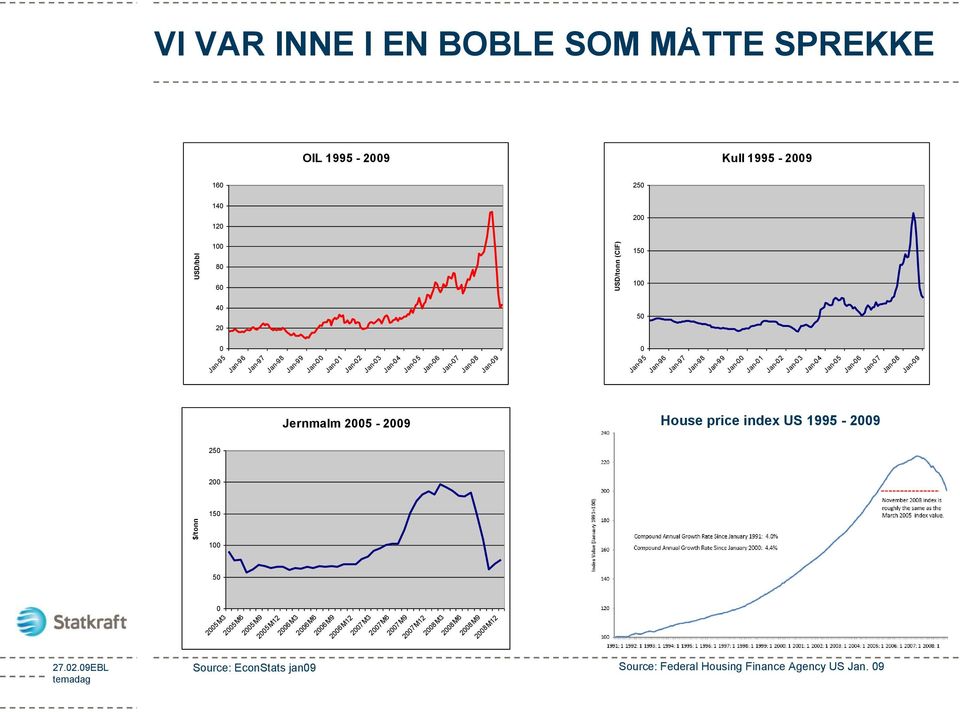 Jan-03 Jan-04 Jan-05 Jan-06 Jan-07 Jan-08 Jan-09 Jernmalm 2005-2009 House price index US 1995-2009 250 200 150 100 50 0 2005M3 2005M6 2005M9 2005M12 2006M3