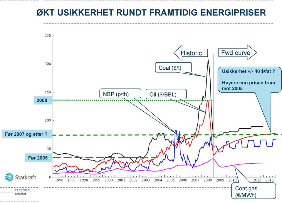 2008 NBP (p/th) Oil ($/BBL) Høyere enn prisen fram mot