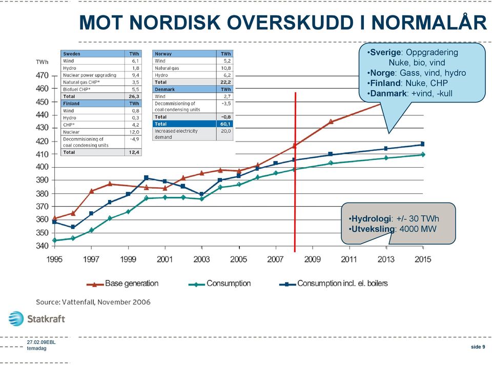 vind, hydro Finland: Nuke, CHP Danmark: +vind,