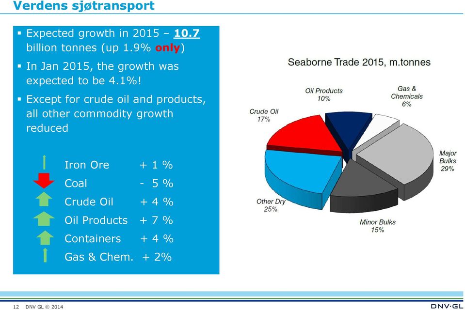 Except for crude oil and products, all other commodity growth reduced