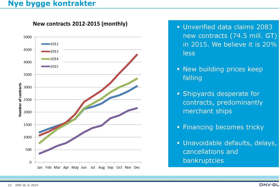 We believe it is 20% less New building prices keep falling Shipyards