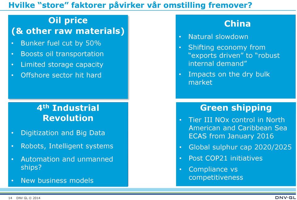 slowdown Shifting economy from exports driven to robust internal demand Impacts on the dry bulk market 4 th Industrial Revolution Digitization and Big