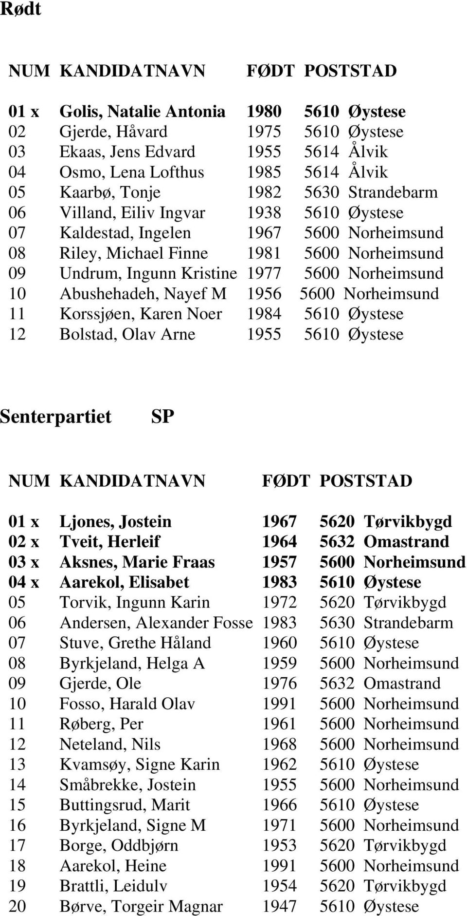 Abushehadeh, Nayef M 1956 5600 Norheimsund 11 Korssjøen, Karen Noer 1984 5610 Øystese 12 Bolstad, Olav Arne 1955 5610 Øystese Senterpartiet SP 01 x Ljones, Jostein 1967 5620 Tørvikbygd 02 x Tveit,