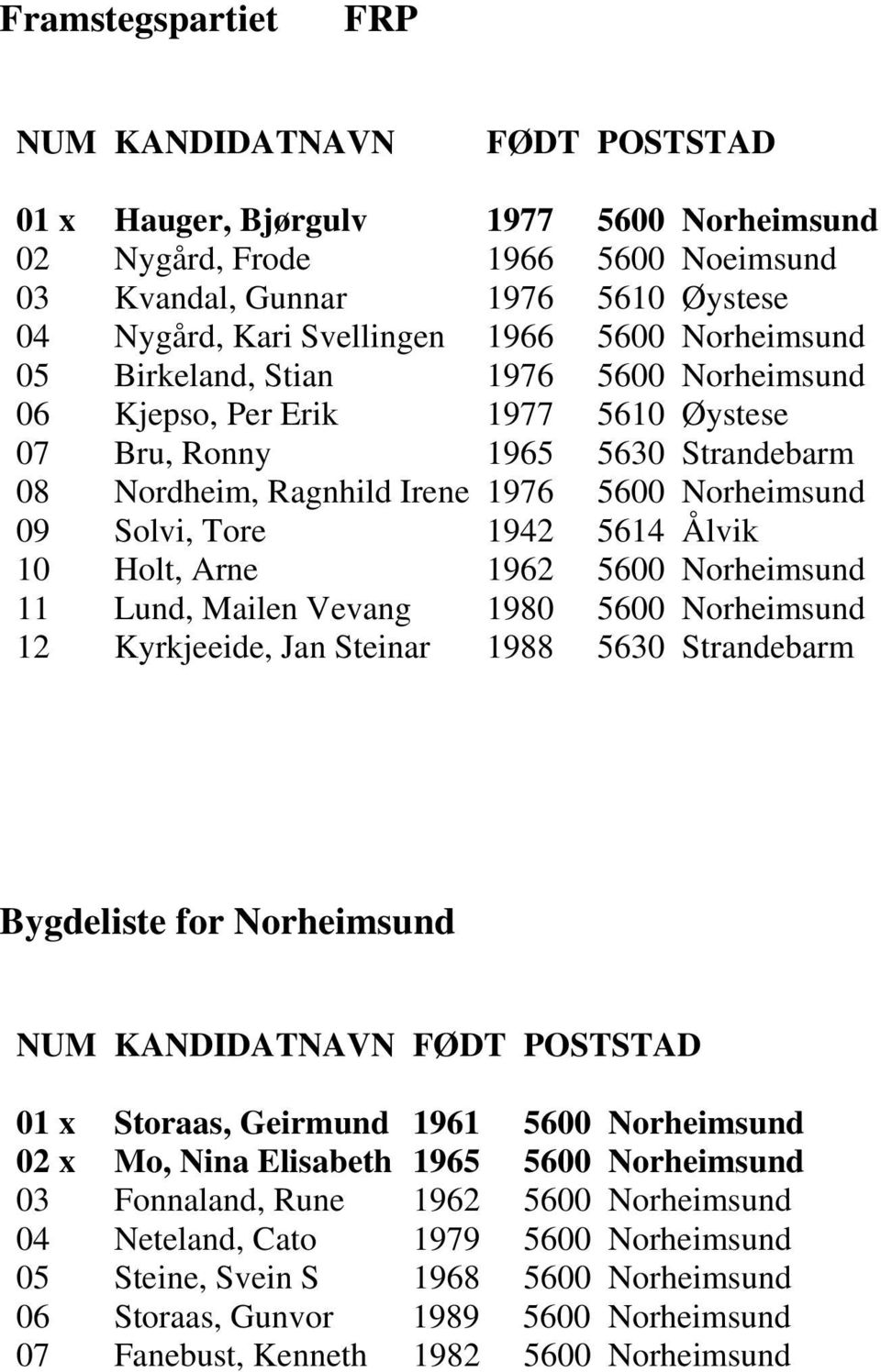 Holt, Arne 1962 5600 Norheimsund 11 Lund, Mailen Vevang 1980 5600 Norheimsund 12 Kyrkjeeide, Jan Steinar 1988 5630 Strandebarm Bygdeliste for Norheimsund 01 x Storaas, Geirmund 1961 5600 Norheimsund