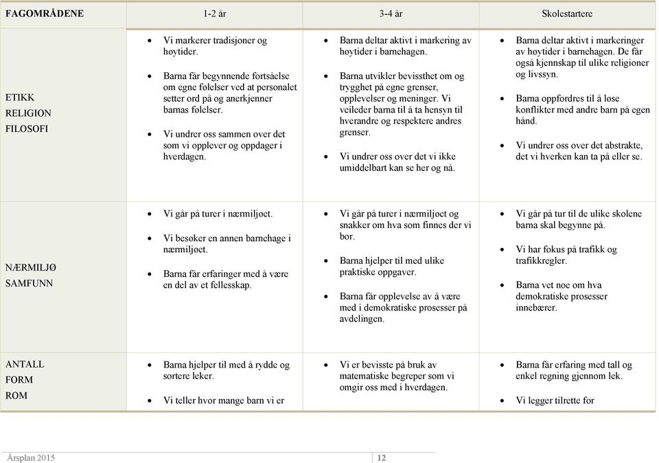 Vi veileder barna til å ta hensyn til hverandre og respektere andres grenser. ETIKK RELIGION FILOSOFI NÆRMILJØ SAMFUNN ANTALL Vi undrer oss sammen over det som vi opplever og oppdager i hverdagen.