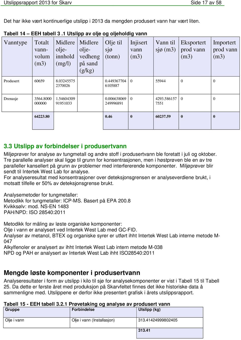 Produsert 60659 8.03245575 2370026 0.449367704 6105887 0 55944 0 0 Drenasje 3564.8000 000000 1.54604309 91951033 0.006638069 249996891 0 4293.586157 7551 0 0 64223.80 0.46 0 60237.59 0 0 3.