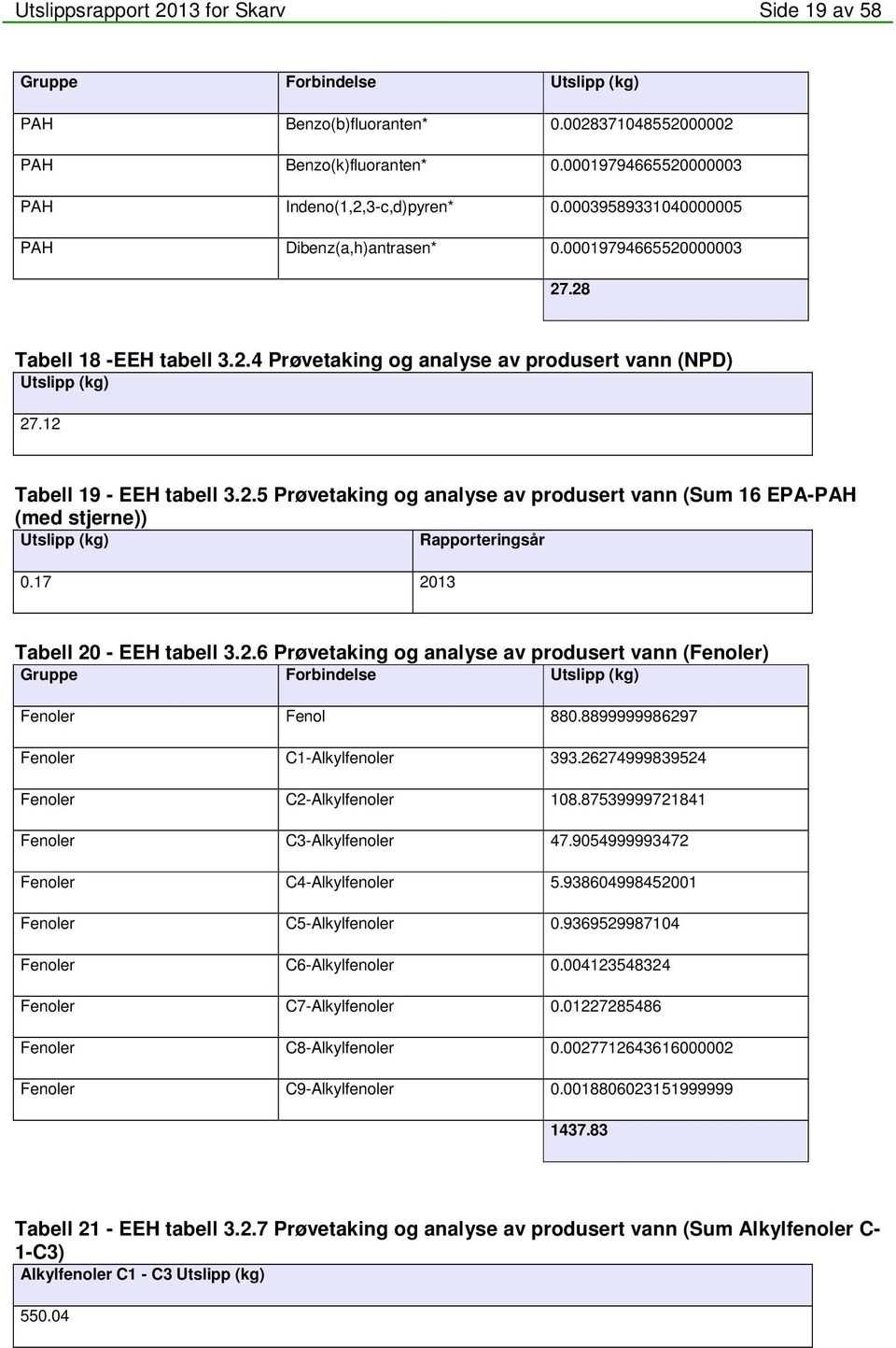17 2013 Tabell 20 - EEH tabell 3.2.6 Prøvetaking og analyse av produsert vann (Fenoler) Gruppe Forbindelse (kg) Fenoler Fenol 880.8899999986297 Fenoler C1-Alkylfenoler 393.