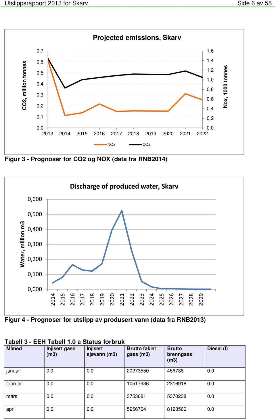 2017 2018 2019 2020 2021 2022 2023 2024 2025 2026 2027 2028 2029 Figur 4 - Prognoser for utslipp av produsert vann (data fra RNB2013) Tabell 3 - EEH Tabell 1.